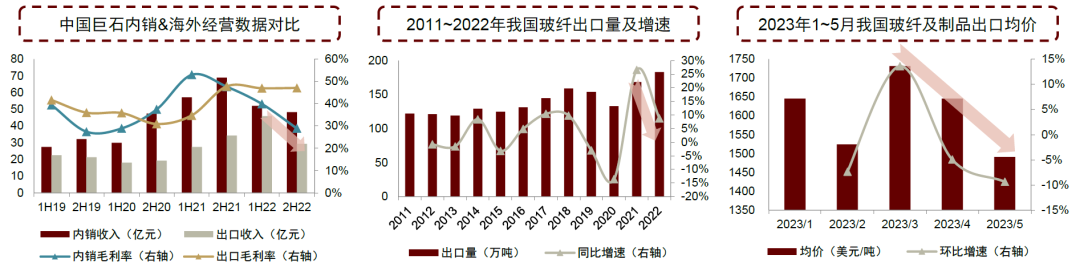 资料来源：公司公告，中国玻璃纤维行业协会，中金公司研究部