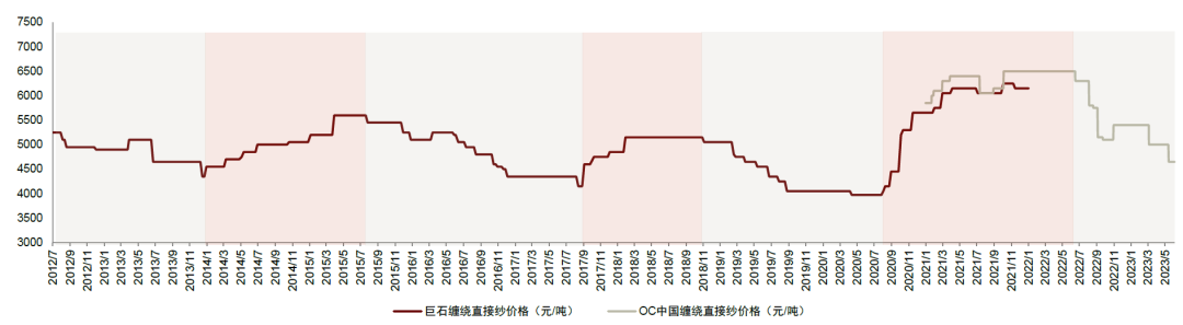 资料来源：卓创资讯，中金公司研究部