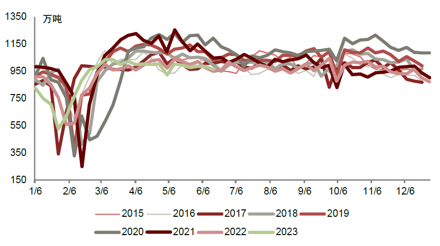 资料来源：我的钢铁网，中金公司研究部