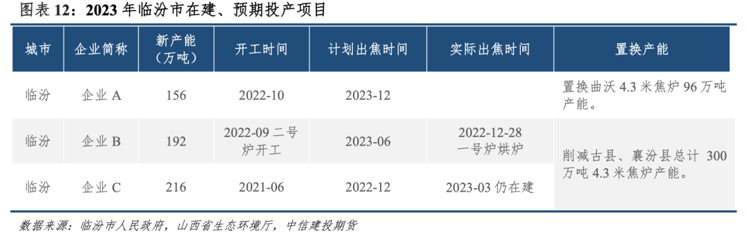 【建投黑色】焦化产能：存在置换缺口，但难以撼动弱势局面