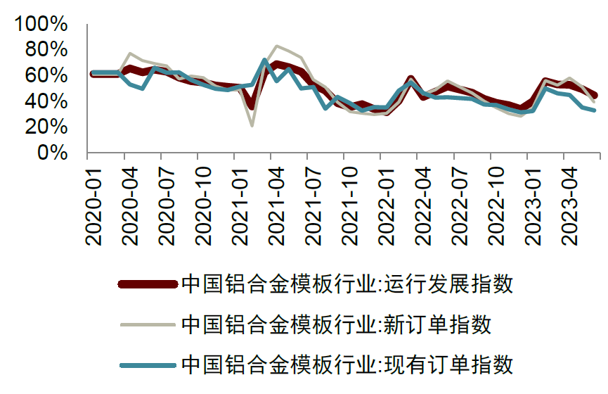 资料来源：中国基建物资租赁承包协会，中金公司研究部