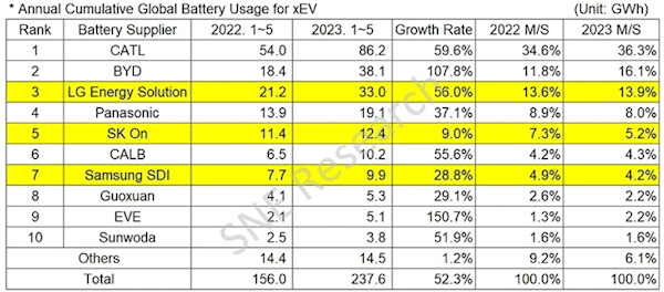 SNE Research：2023年1月