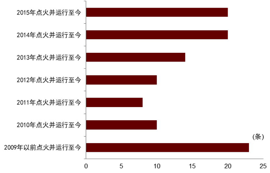 资料来源：中国玻璃信息网，中金公司研究部