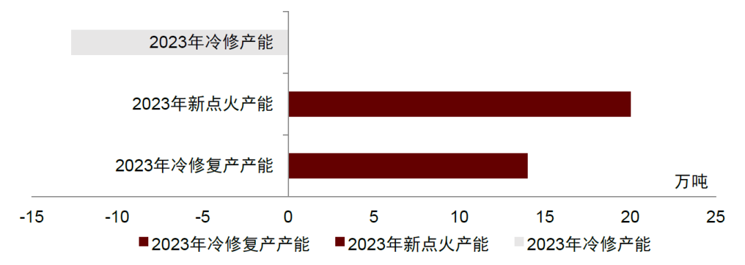 资料来源：卓创资讯，中金公司研究部