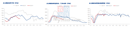 图为五大钢材品种产量、库存变化（来源：我的钢铁网）