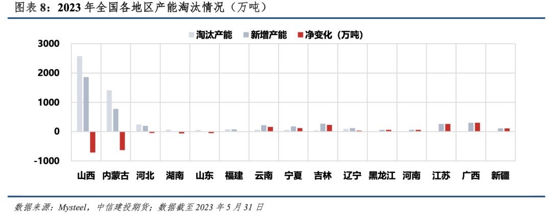 【建投黑色】焦化产能：存在置换缺口，但难以撼动弱势局面