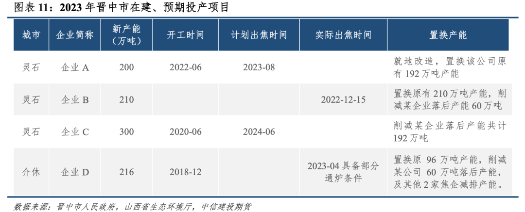 【建投黑色】焦化产能：存在置换缺口，但难以撼动弱势局面