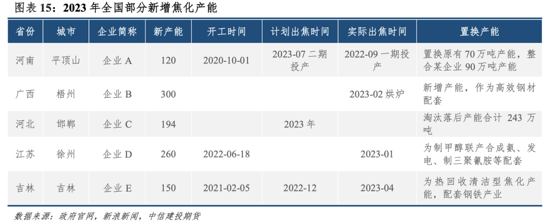 【建投黑色】焦化产能：存在置换缺口，但难以撼动弱势局面