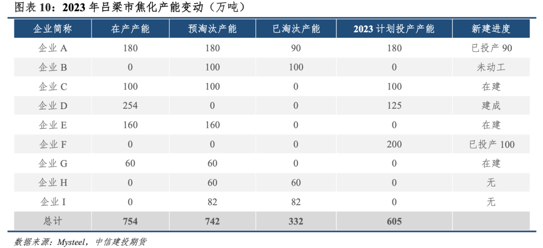 【建投黑色】焦化产能：存在置换缺口，但难以撼动弱势局面