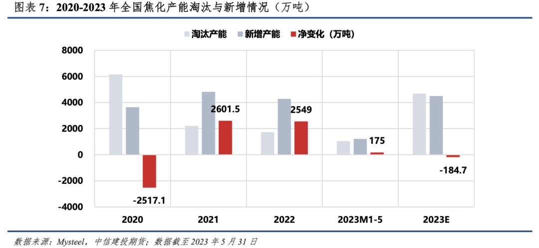 【建投黑色】焦化产能：存在置换缺口，但难以撼动弱势局面