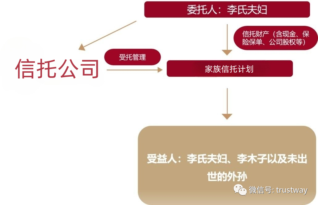(图:李氏夫妇家族信托结构图)