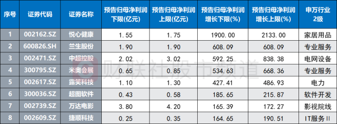 注：上半年预计实现同比扭亏为盈的个股（截至发稿时）