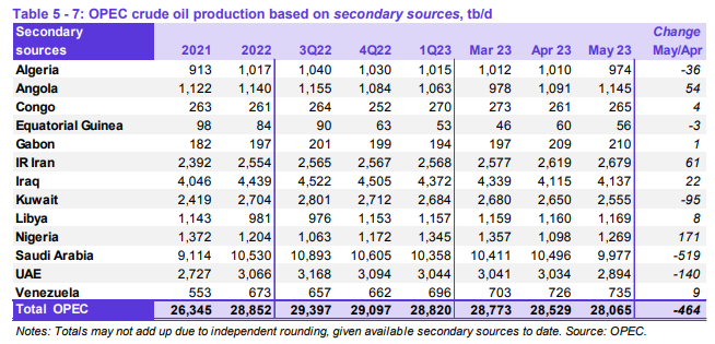 （来源：欧佩克月报）