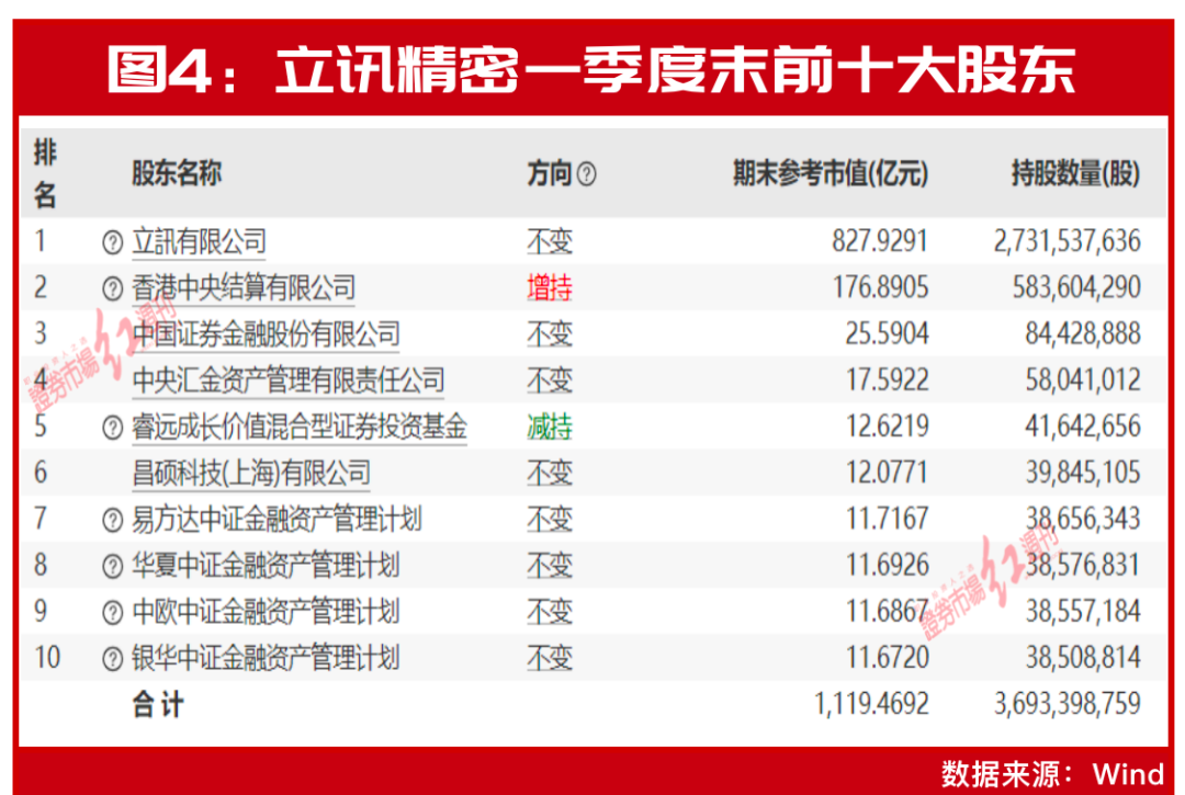 百润股份则同时得到了香港中央结算有限公司和由萧楠管理的易方达消费行业等机构产品的共同持有（见图5）。