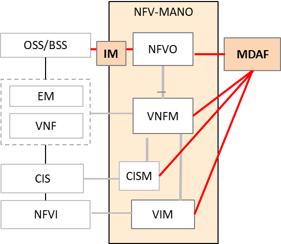 图1：在NFV-MANO中支持自动化管理。资料来源：ESTI。