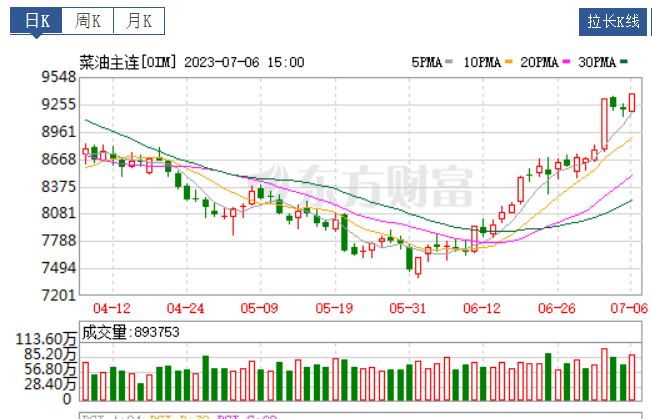 菜油期货主力合约重拾涨势（供图：东方财富）