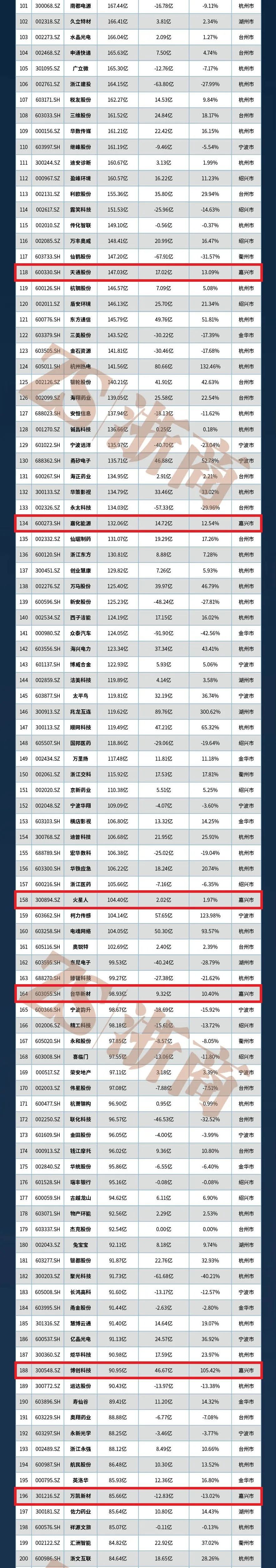 浙股2023年上半年成绩单出炉快来看嘉兴上市公司的排名