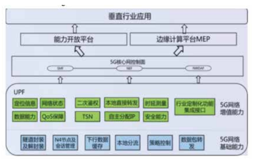 图3 中国移动OpenUPF服务架构