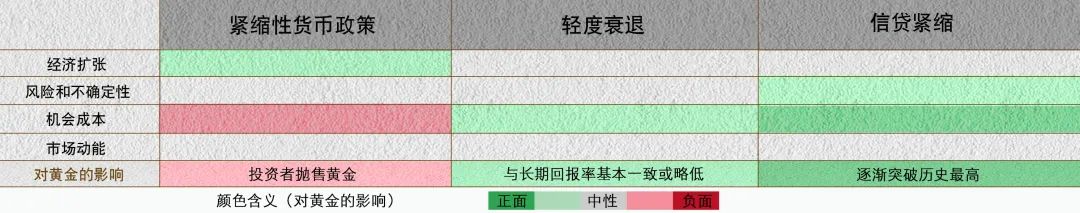 紧缩周期接近尾声 黄金仍存在潜在增长空间