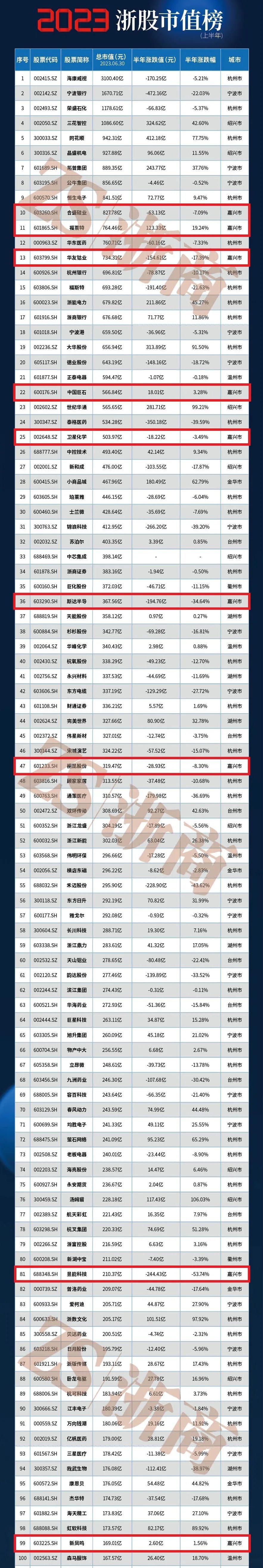浙股2023年上半年成绩单出炉快来看嘉兴上市公司的排名