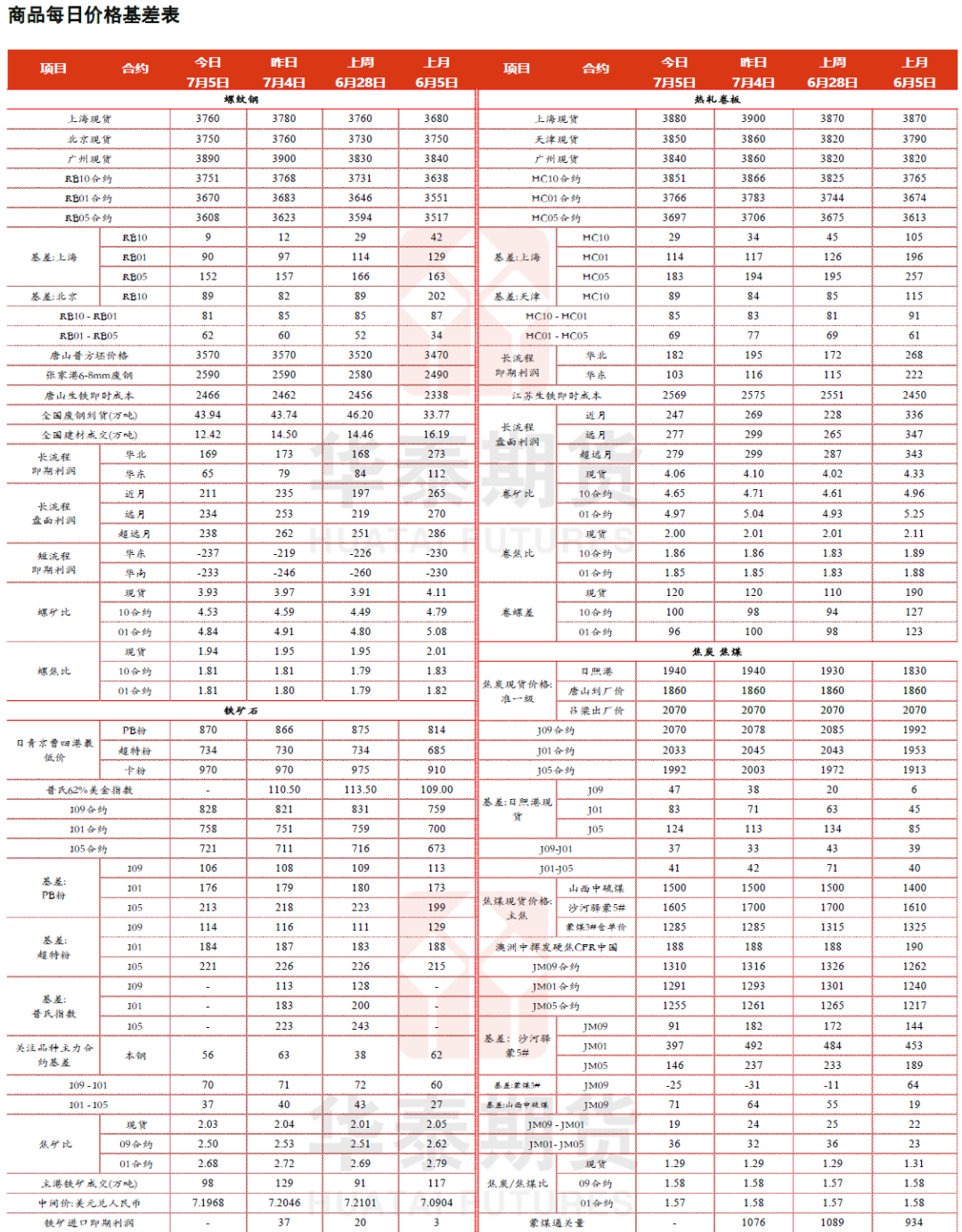 【黑色日报】淡季表现明显，钢价震荡运行