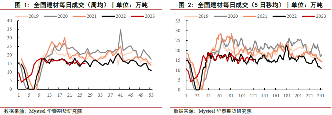 【黑色日报】淡季表现明显，钢价震荡运行
