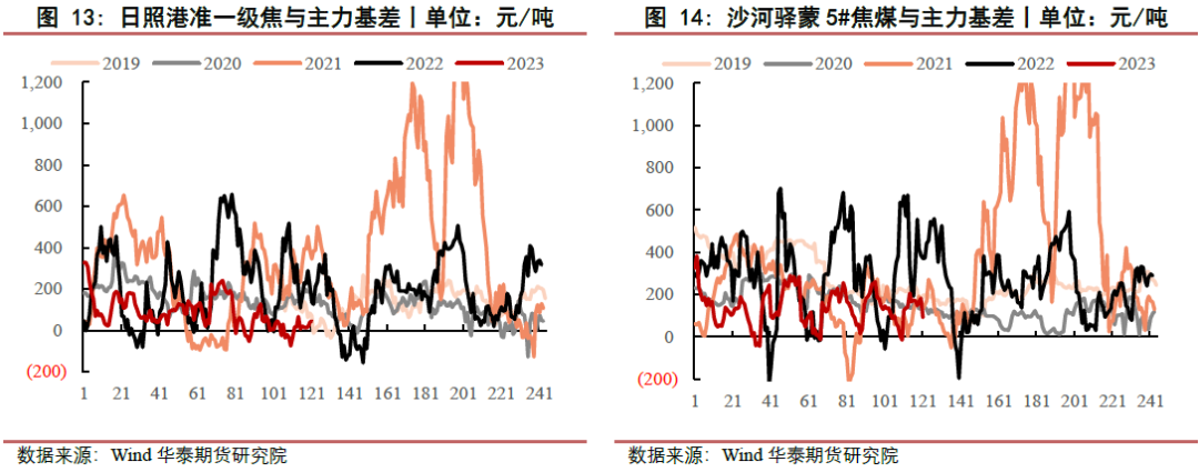 【黑色日报】淡季表现明显，钢价震荡运行