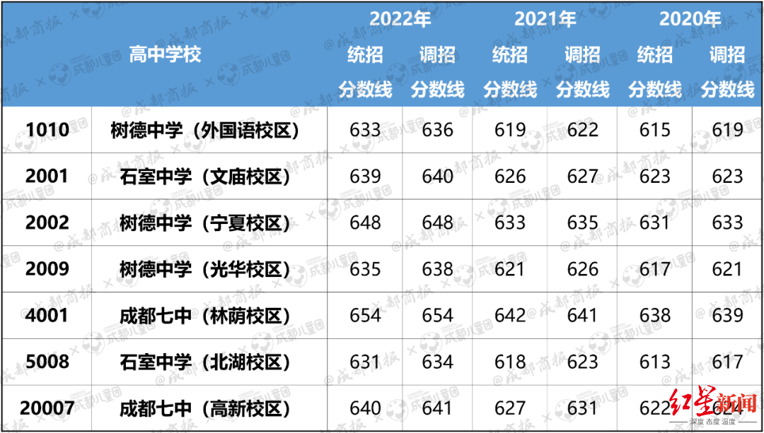 "四七九"三校七区面向"5 2"区域招生2020-2022年录取分数线一览表