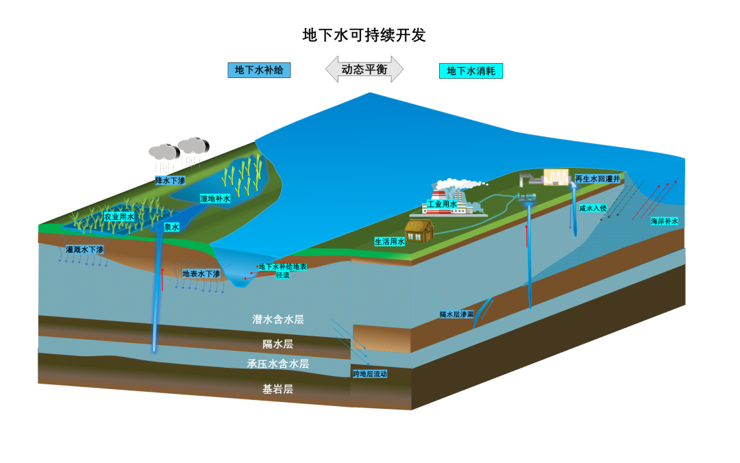 为什么地下有水图解图片