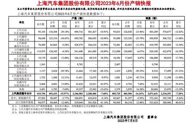 上汽集团6月销量40.6万辆 同比下滑16.