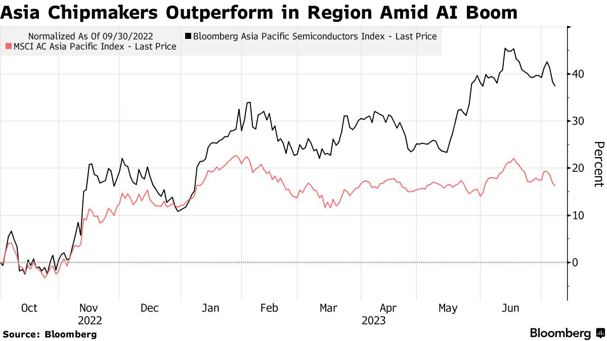 大摩：AI热潮将触发芯片行业新上升周期上调亚洲芯片股评级