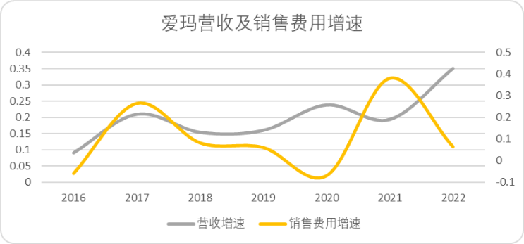 图：爱玛营收及销售费用增速，来源：Choice金融客户端