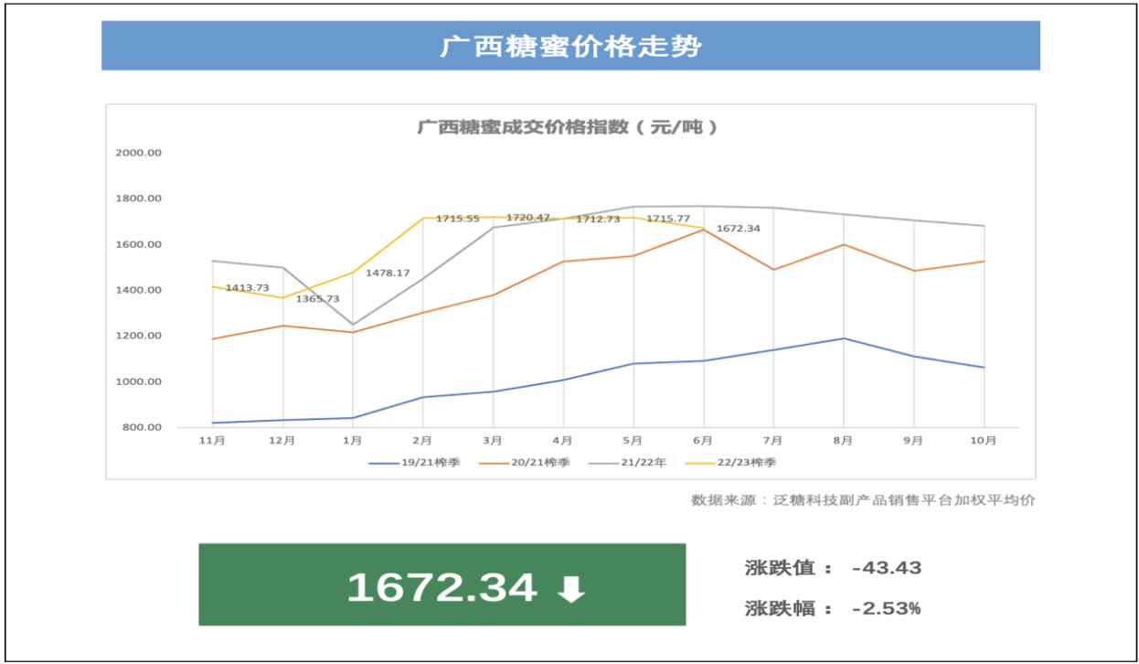 年中总结:2022/23榨季糖蜜市场交易情况分析|农产品_新浪财经_新浪网