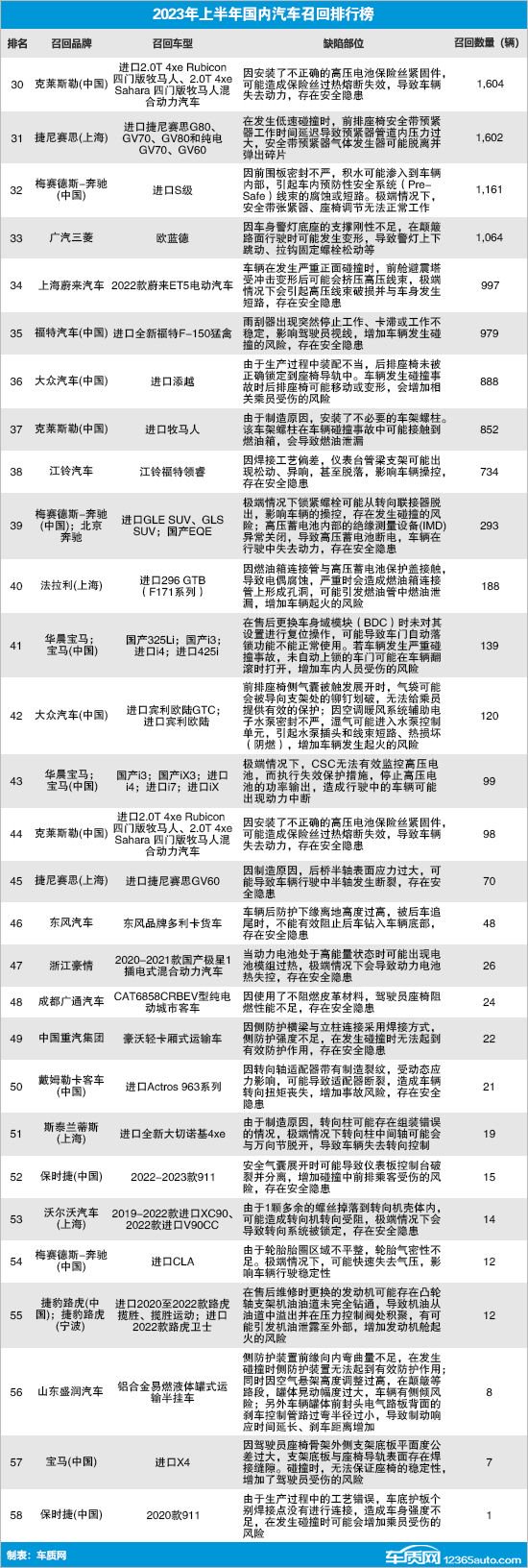 2023上半年国内汽车召回排行及热点回顾