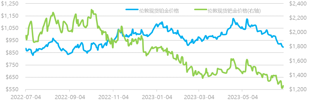 数据来源：Wind资讯，工商银行贵金属业务部