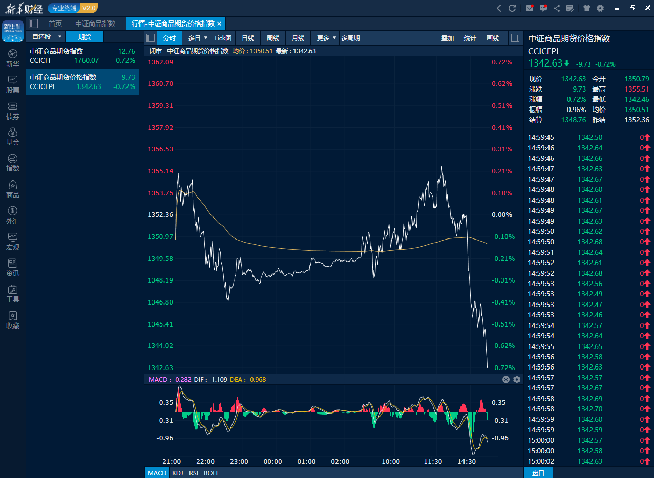 中证商品期货价格指数7月7日日内走势图（来源：新华财经专业终端）