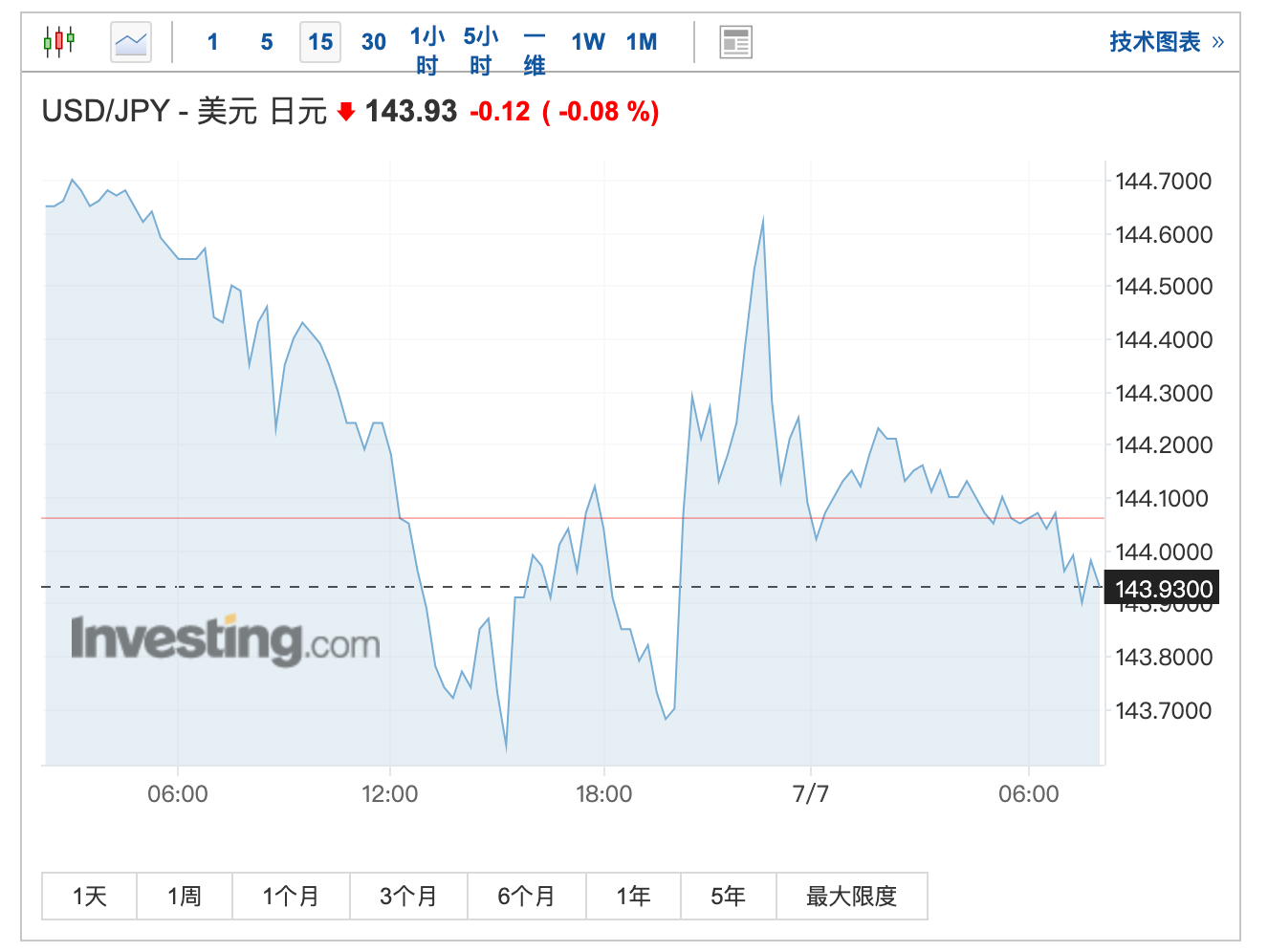 噩梦又要重演？“日元先生”：美日货币政策分歧不断拉大日元兑美元或跌破160