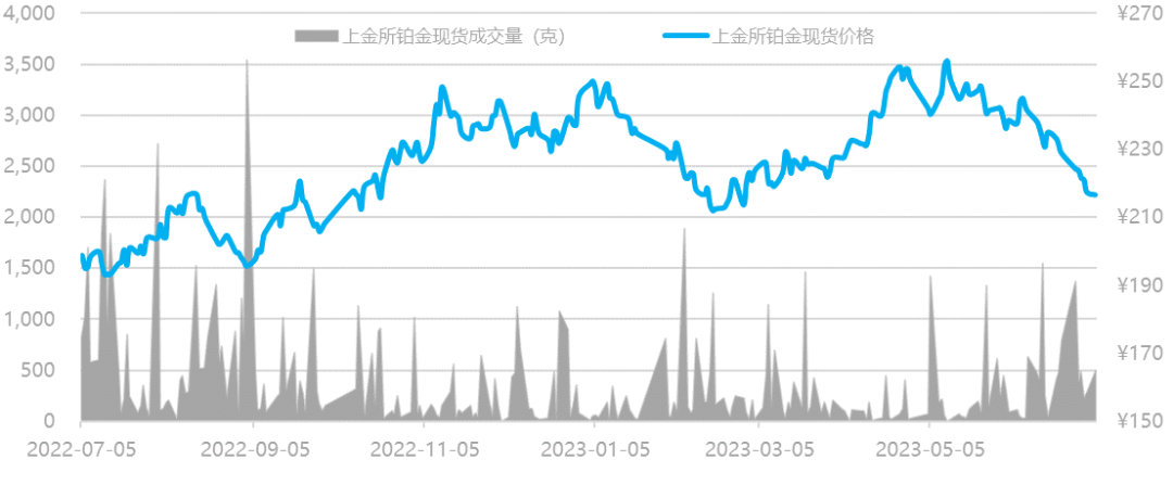 数据来源：Wind资讯，工商银行贵金属业务部