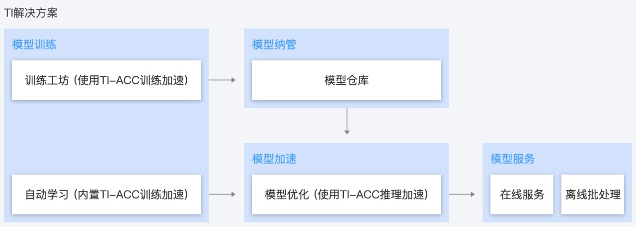 腾讯云TI平台泛互联网客户TI解决方案，图源腾讯云官网