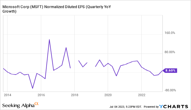 数据来自YCharts