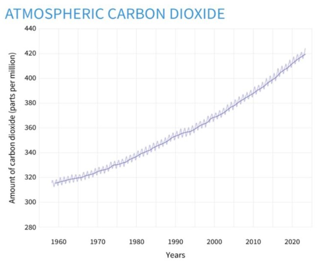 大气中的二氧化碳含量（来源：NOAA）