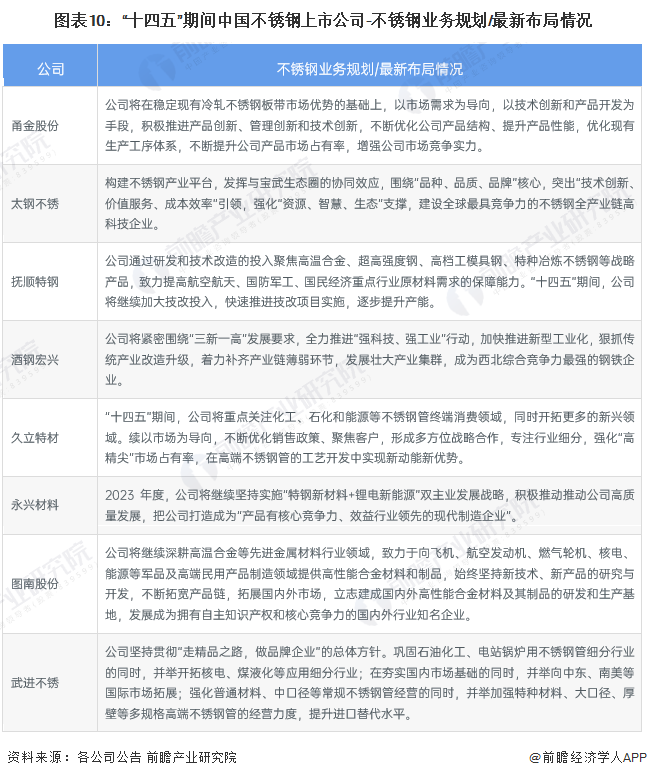 【最全】2023年不锈钢产业上市公司全方位对比(附业务布局汇总、业绩对比、业务规划等)|不锈钢_新浪财经_新浪网