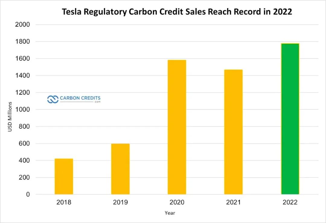 2022年，特斯拉的碳信用收入创历年新高。图源：carboncredits.com