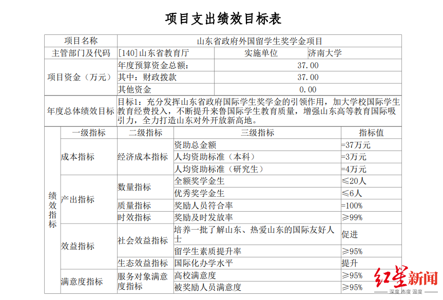 ↑2023年济南大学单位预算显示，“山东省政府外国留学生奖学金项目”仅有预算37万元