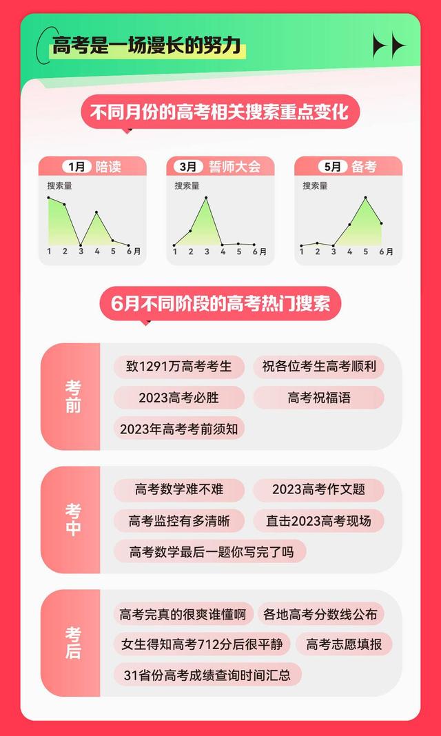 《2023快手高考数据报告》发布,软件工程专业最受关注?