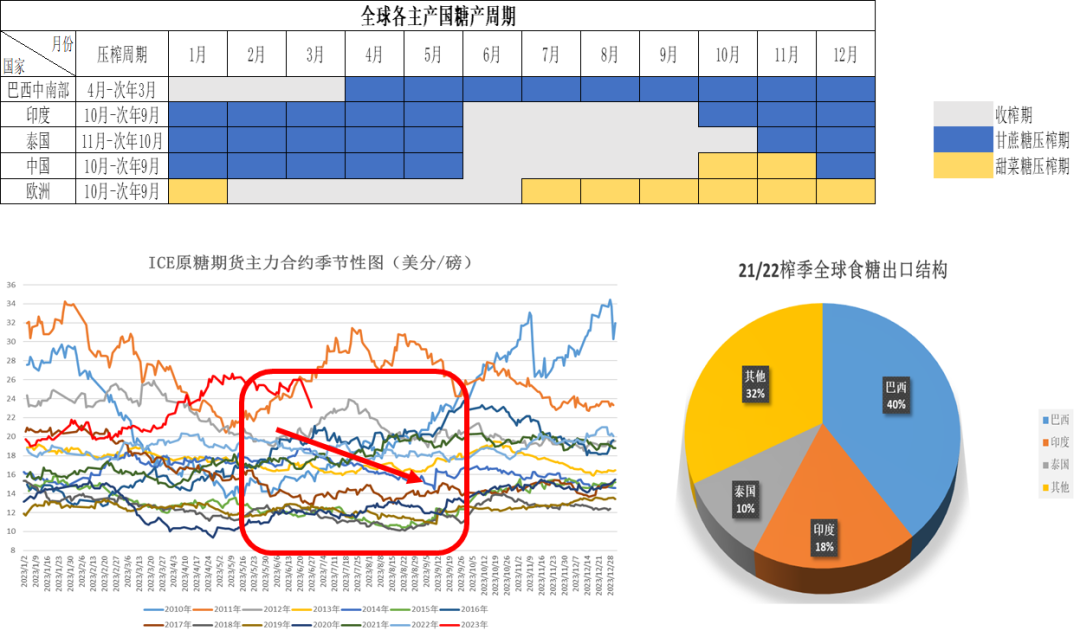 数据来源：Wind &nbsp;各国海关&nbsp; 大地期货研究院