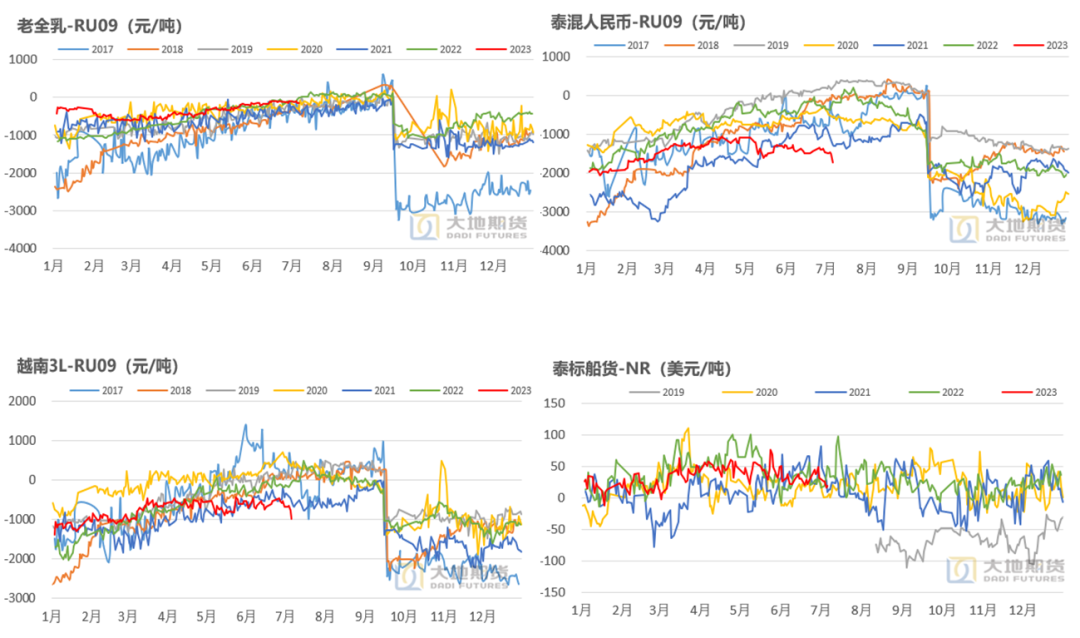 数据来源：上期所 Wind 大地期货研究院