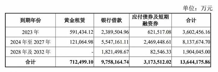 公司债务到期的情况。图片起头：紫金矿业公告