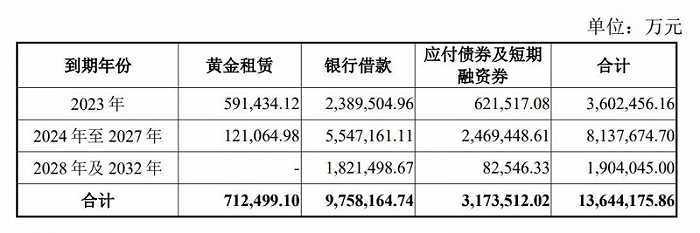 公司债务到期的情况。图片起原：紫金矿业公告