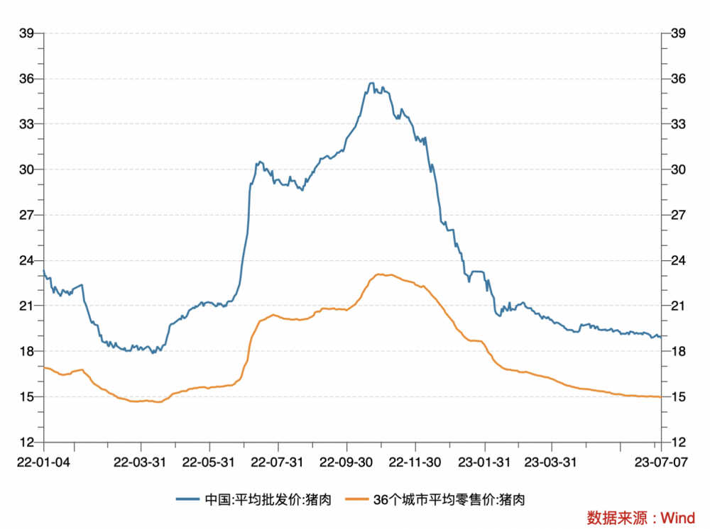 （2022年以来猪肉价格走势：今年以来猪肉价格整体在不断走低）
